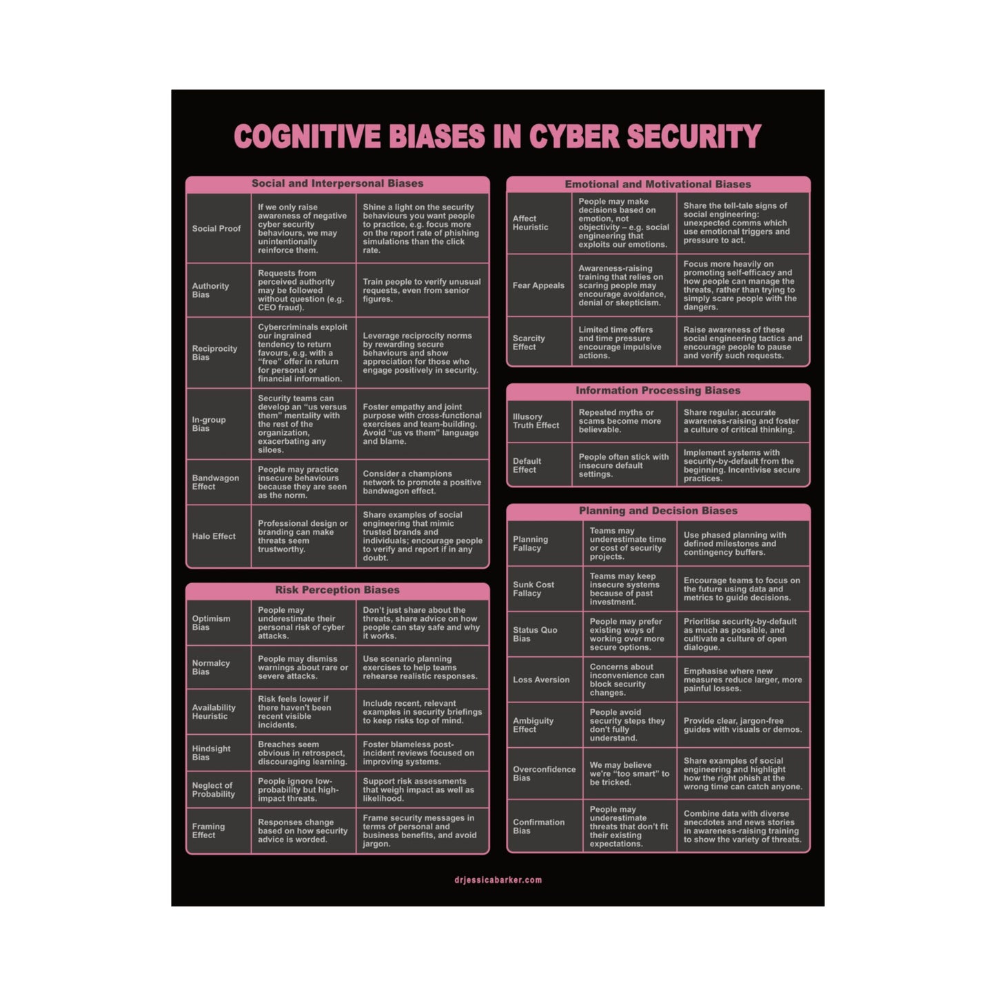 Cybersecurity Cognitive Bias POSTER - 24 Biases (Black & Pink) by Dr. Jessica Barker